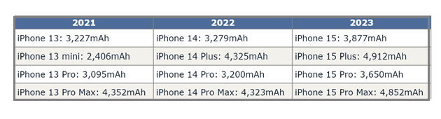 东凤镇苹果15维修站分享iPhone15电池容量有多少